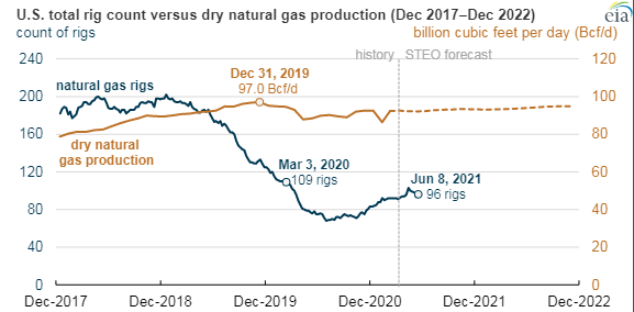 US total rig count - eia