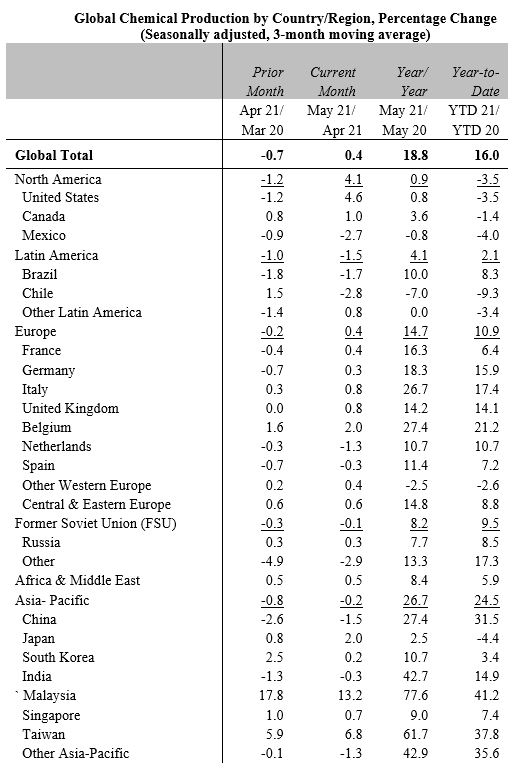 ACC Polymer Production Data