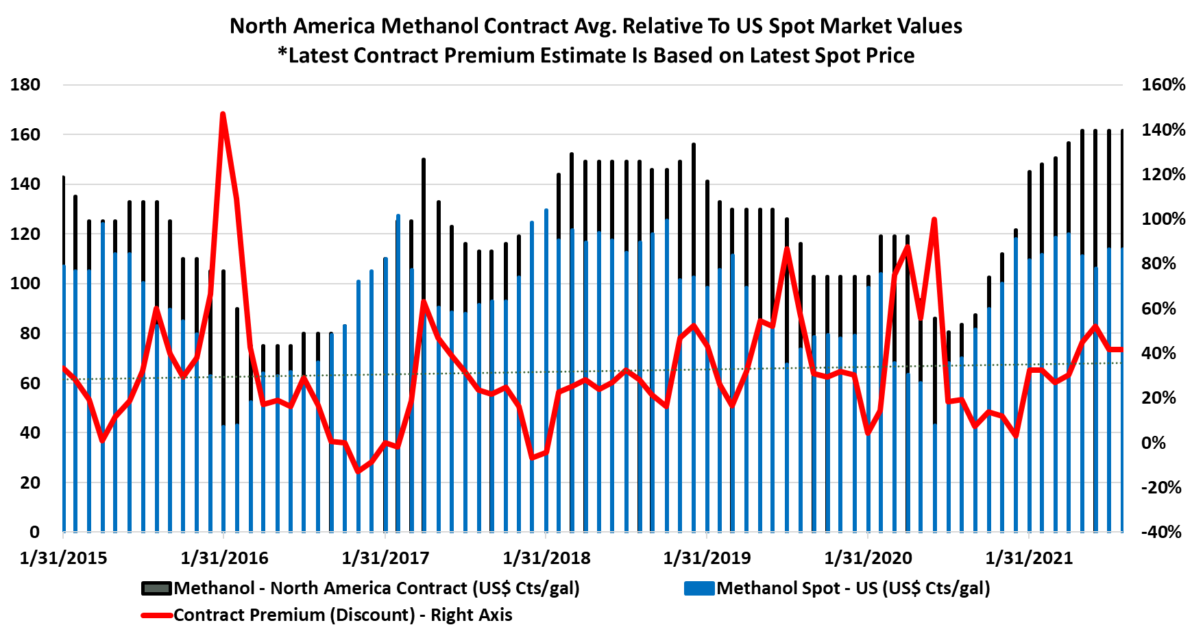 US Methanol