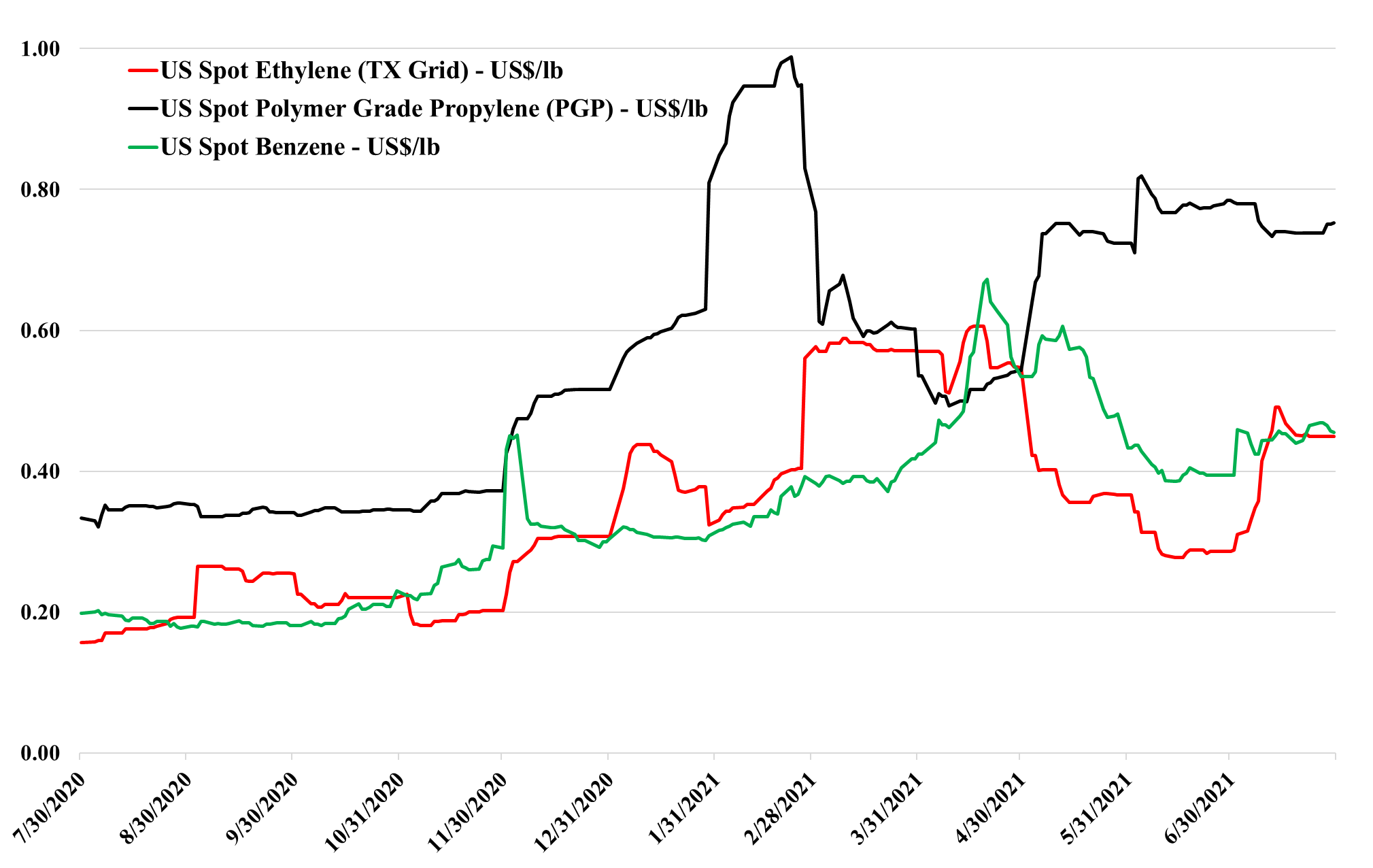 Ethylene US Spot Price