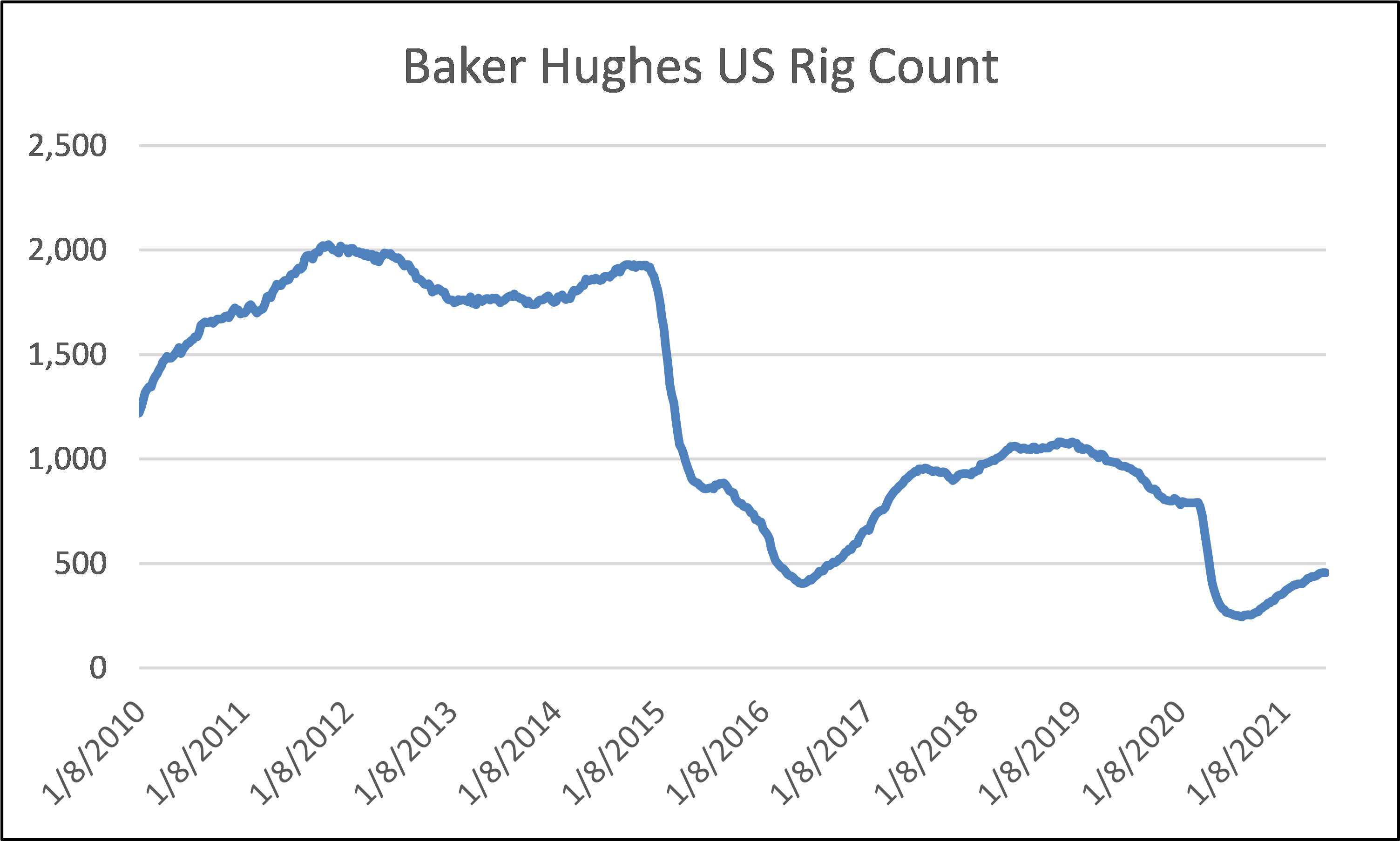 Baker Hughes US Rig Count