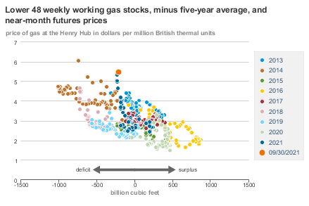 Henry Hub Natural Gas