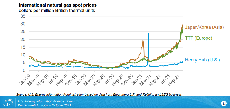 International natural gas prices