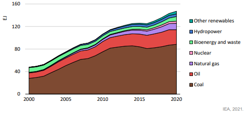 China energy sources