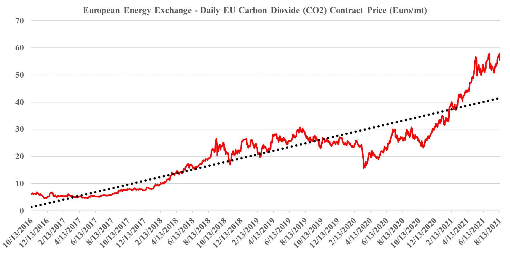 European Carbon 