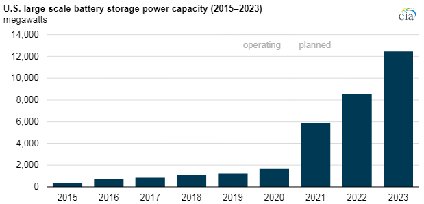 battery storage