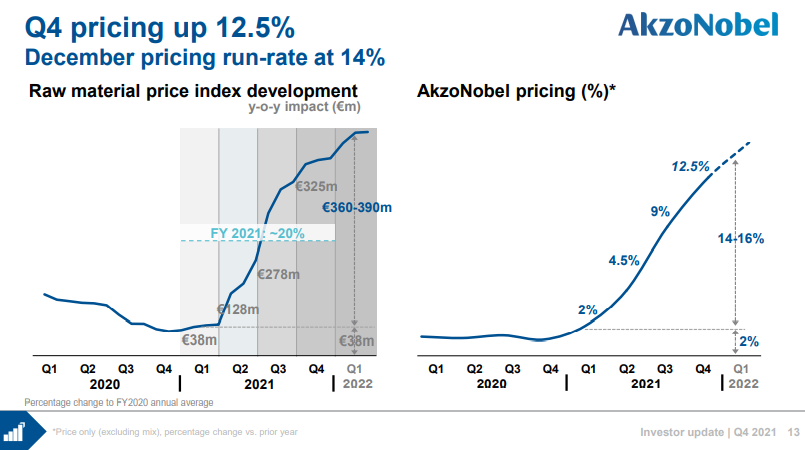 AkzoNobel – 4Q21 Earnings Release, February 2022