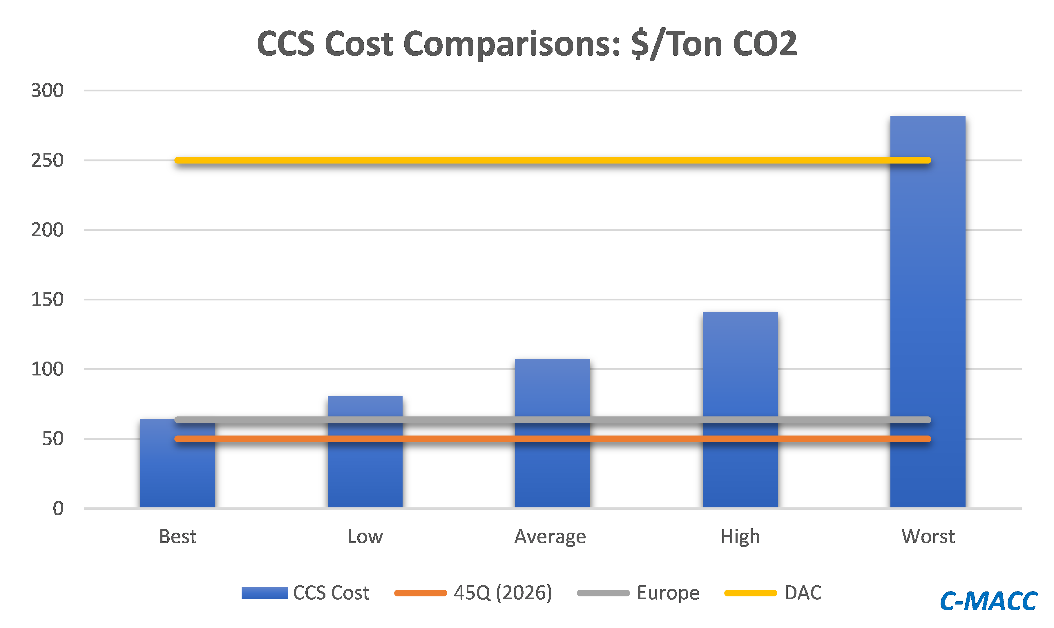 CCS Cost Comparison