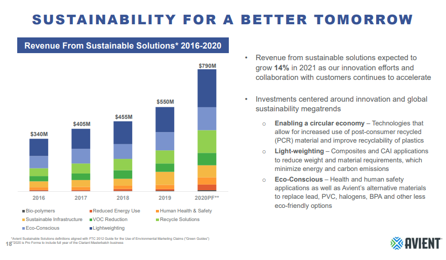 Avient Sustainability