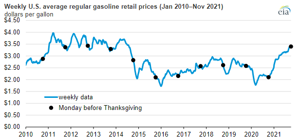 US Gasoline