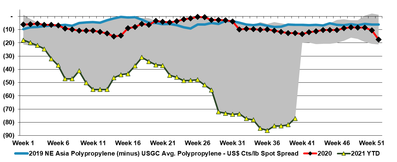 Polypropylene price difference Asia - US
