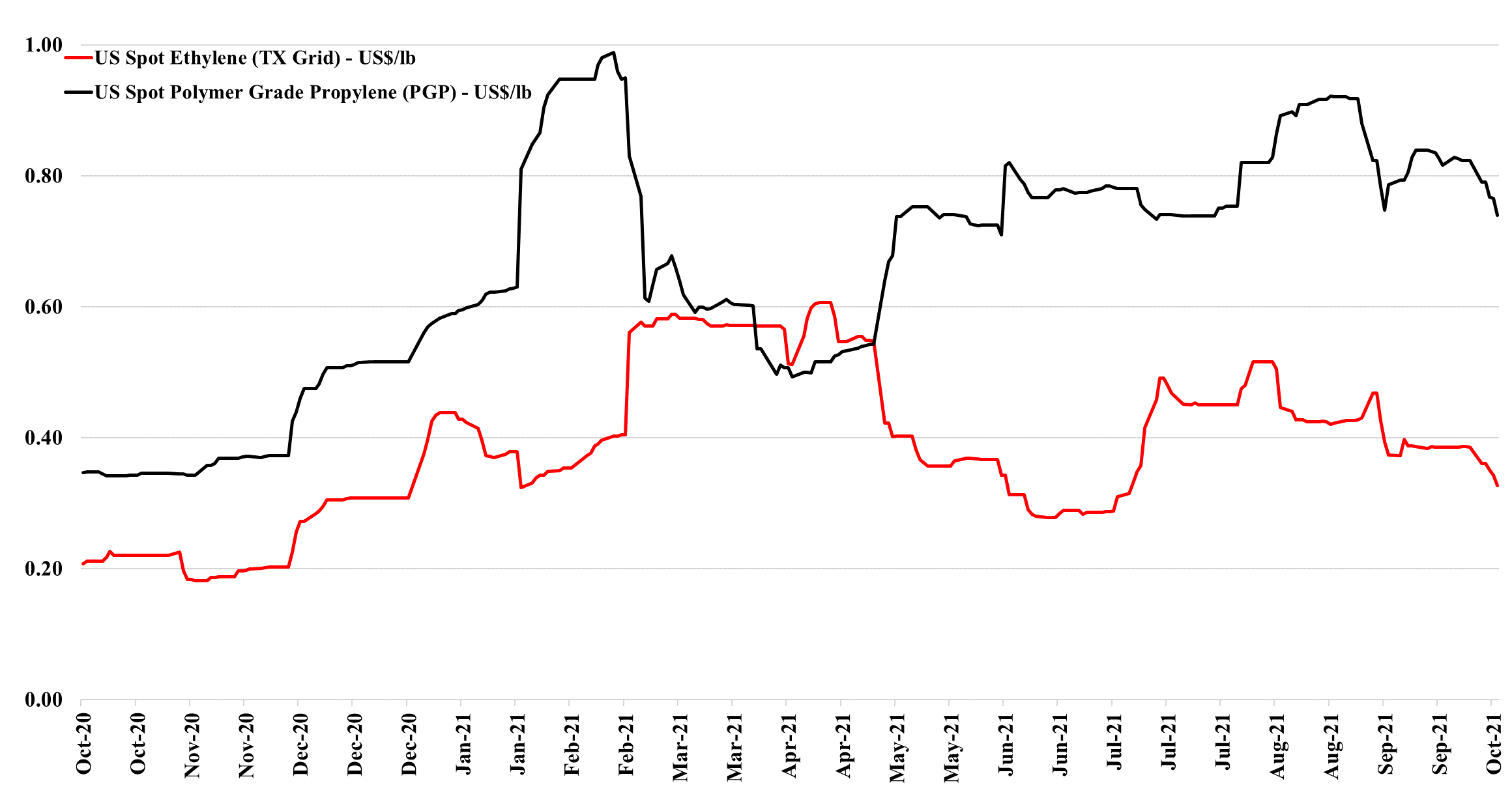 Petrochemical Margins