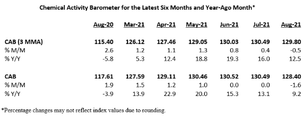ACC Chemical Activity Barometer