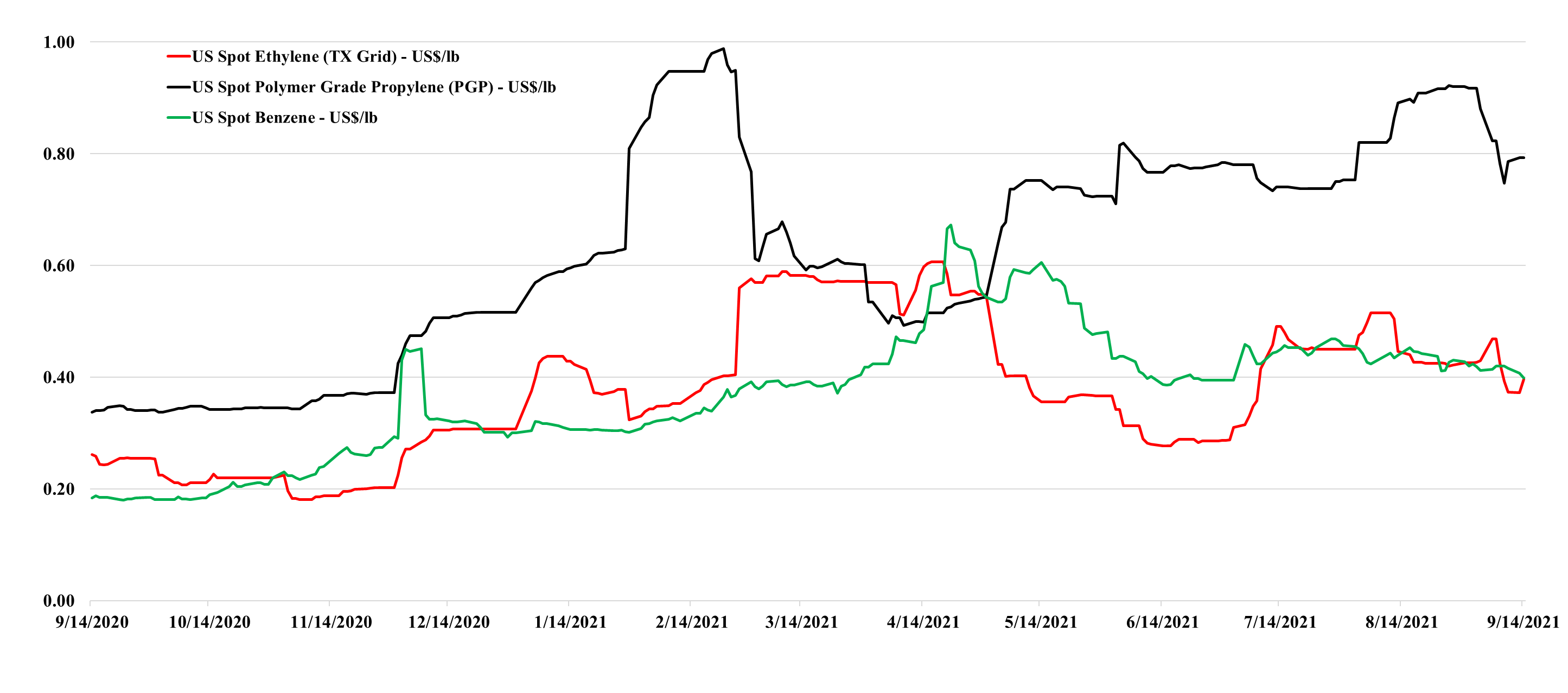 Ethylene Price
