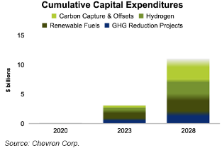 Capital investments