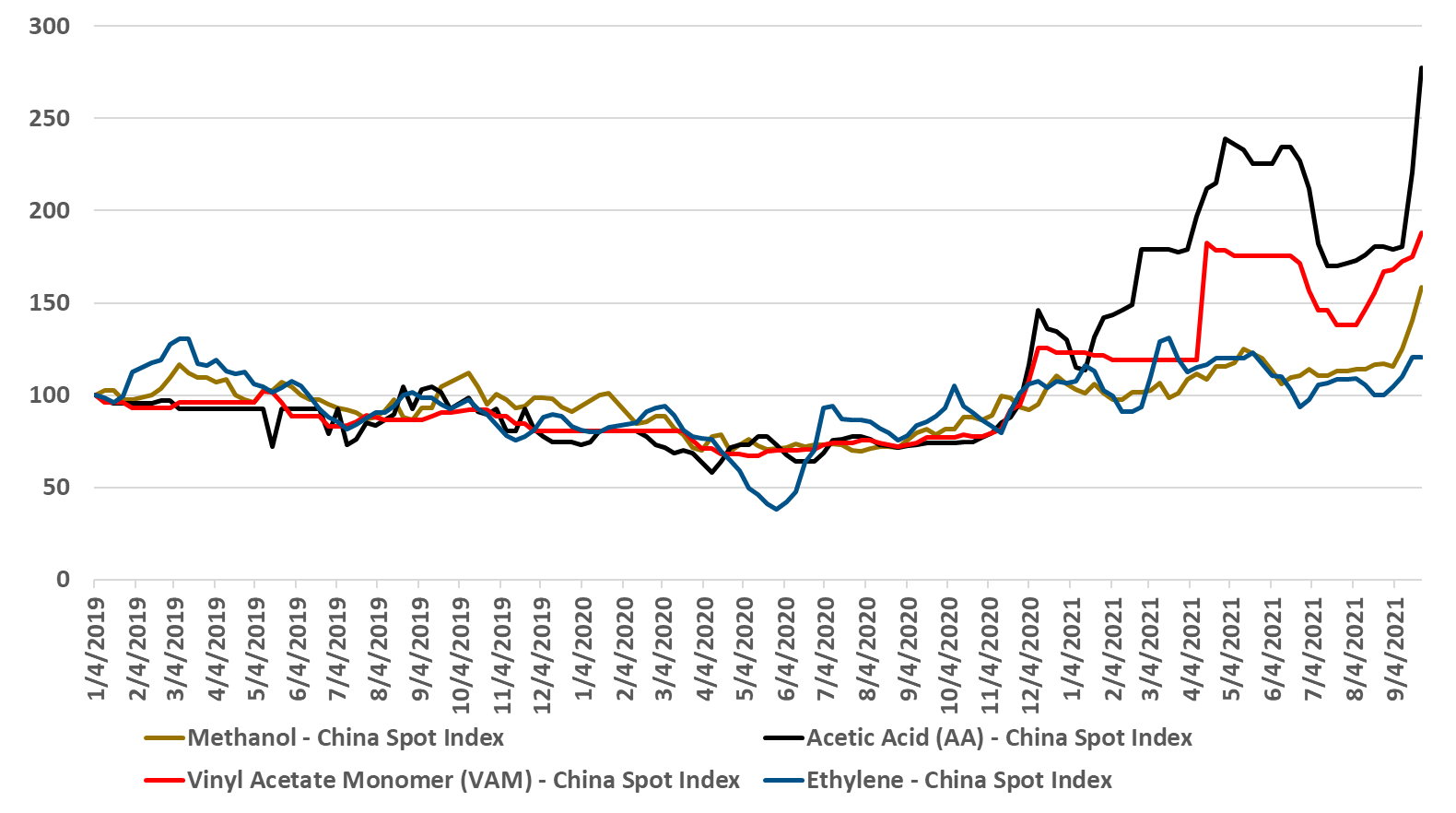 chemicals in china