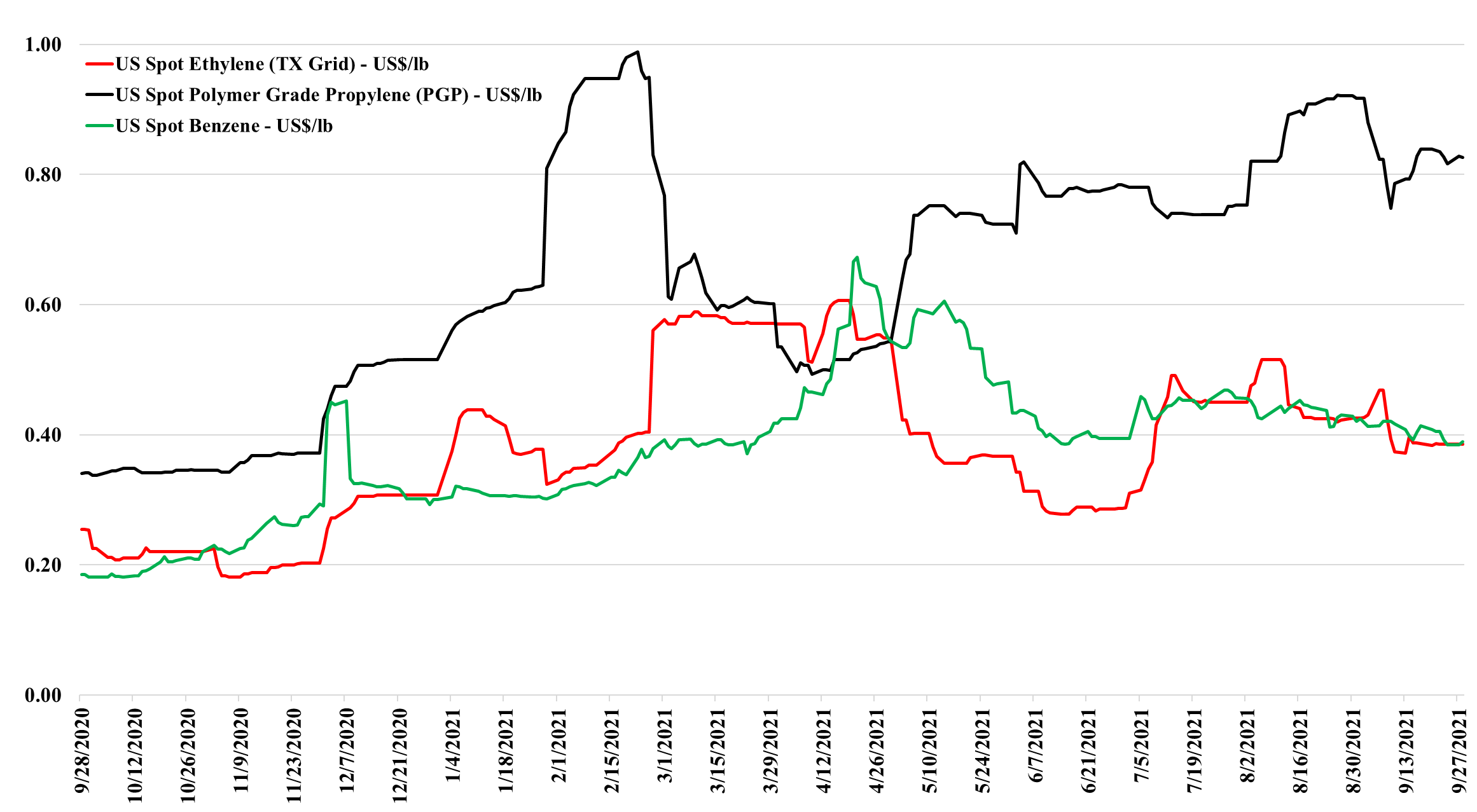 Olefins pricing