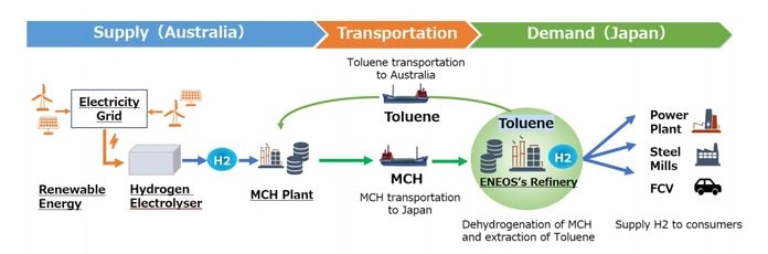 Hydrogen Supply