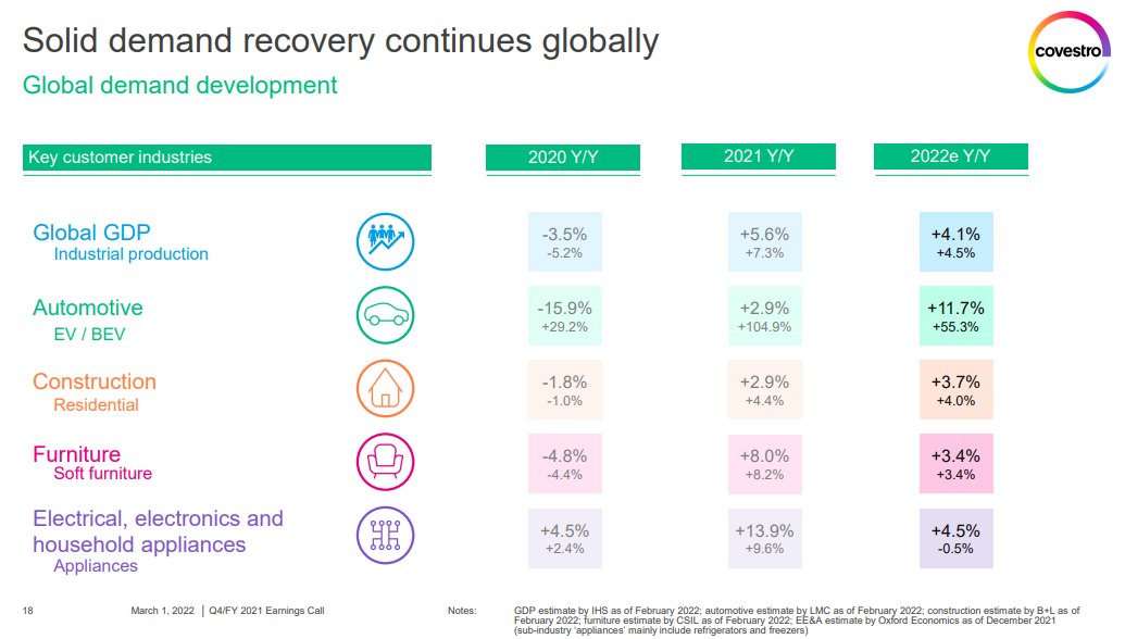 Covestro demand 