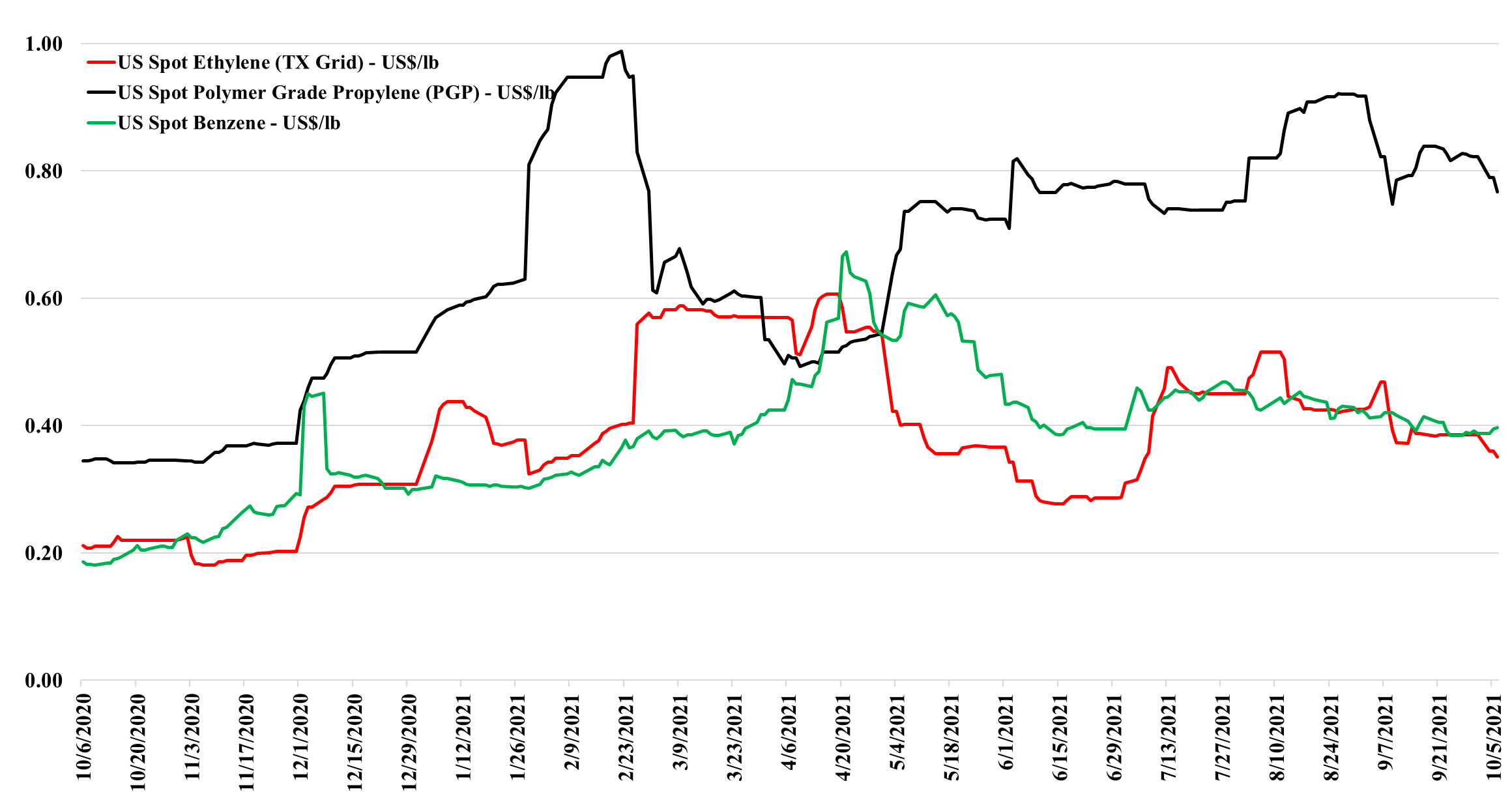 ethylene pricing