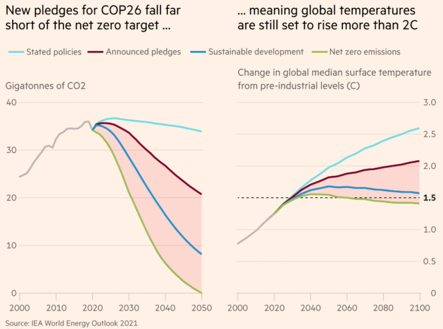 CO2 emissions levels