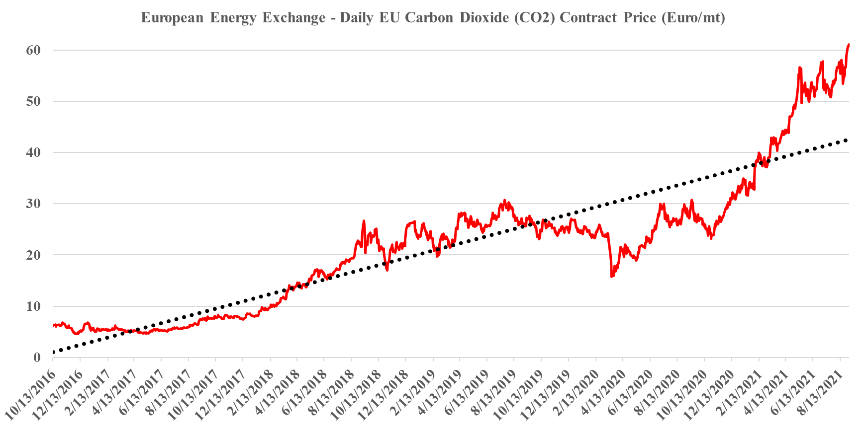 European Carbon Price
