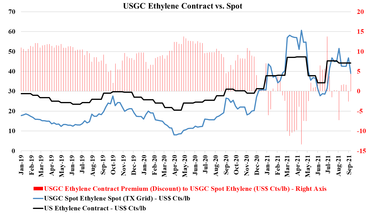 Ethylene Contract vs Spot
