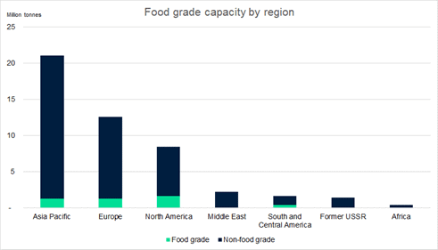 food grade plastic recycling