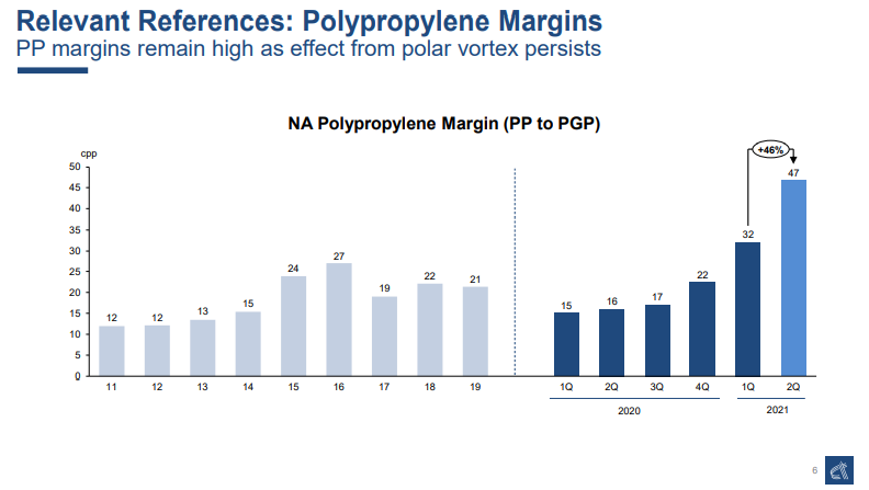 Polypropylene margin