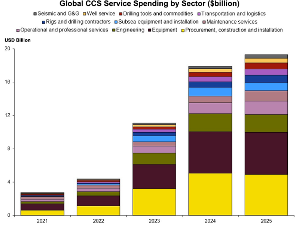 CCS costs