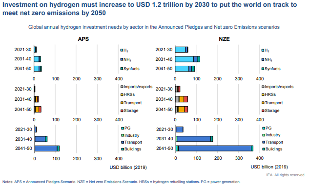 Hydrogen Investments