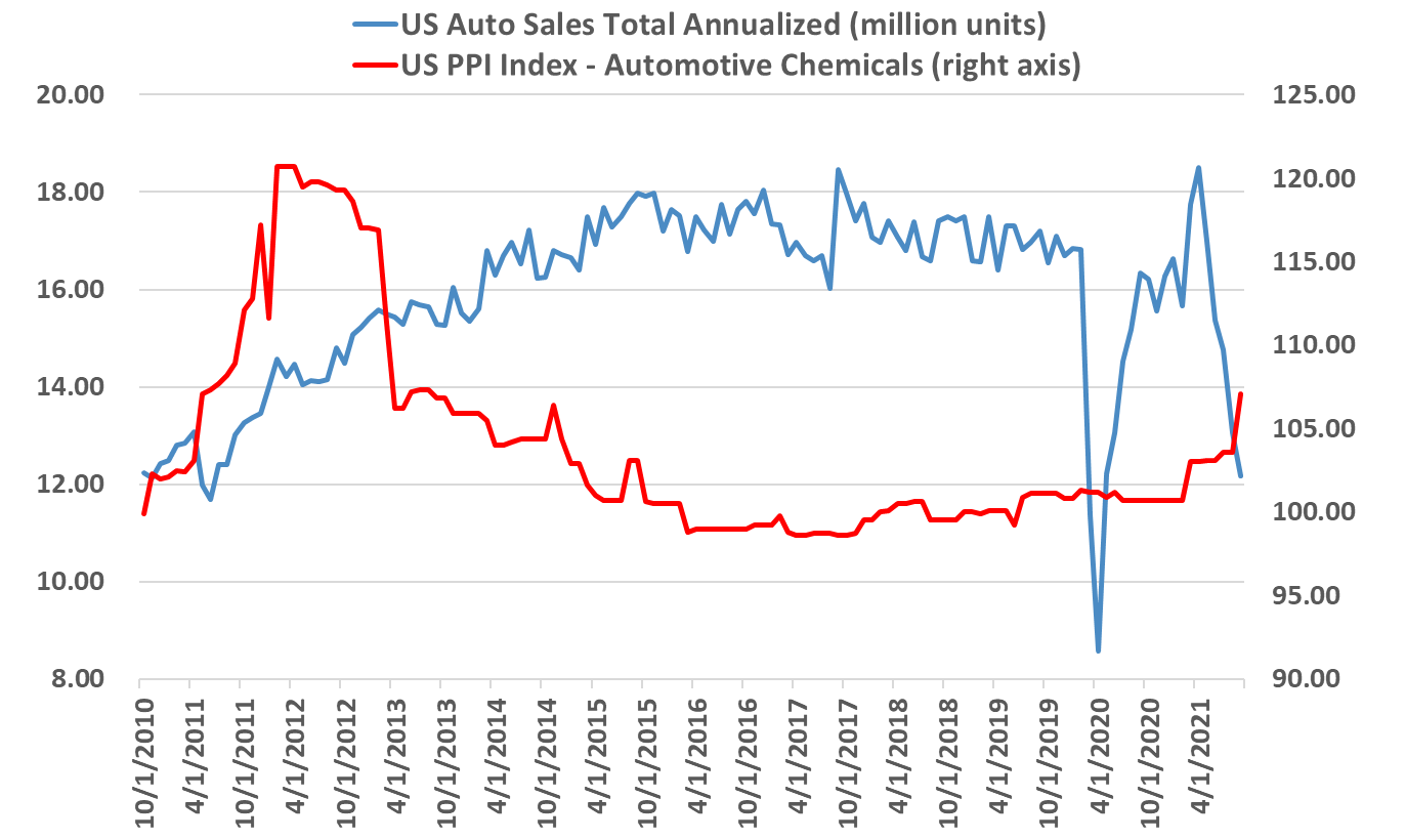 Automotive Chemicals