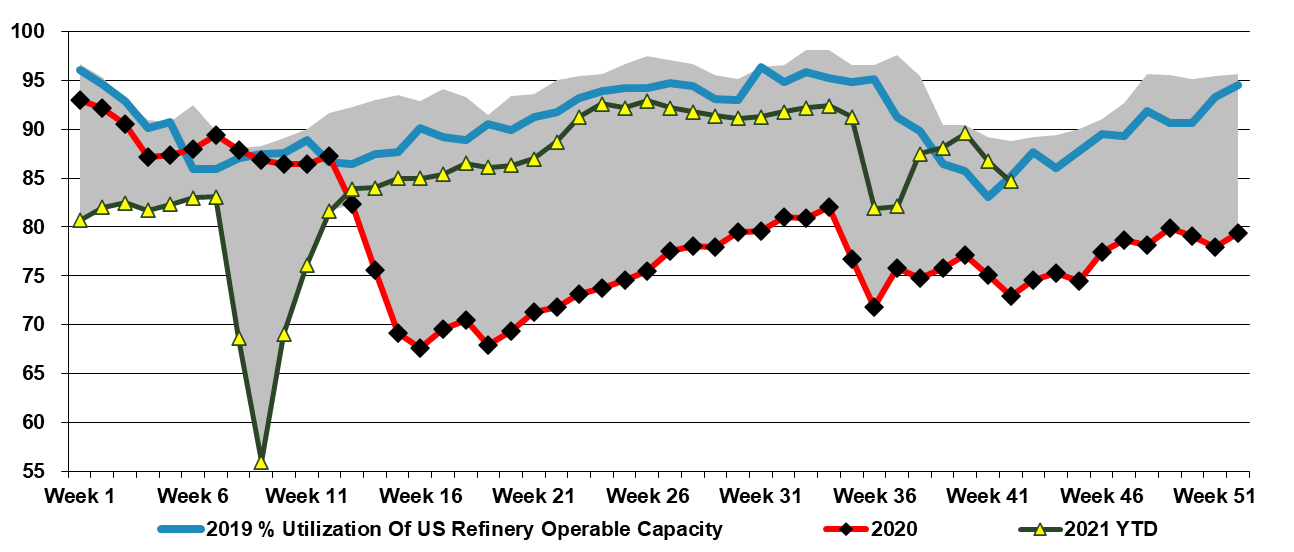 Refinery Operable Capacity