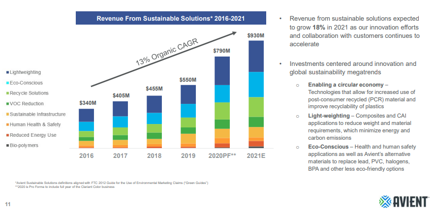Revenue from Sustainable solutions