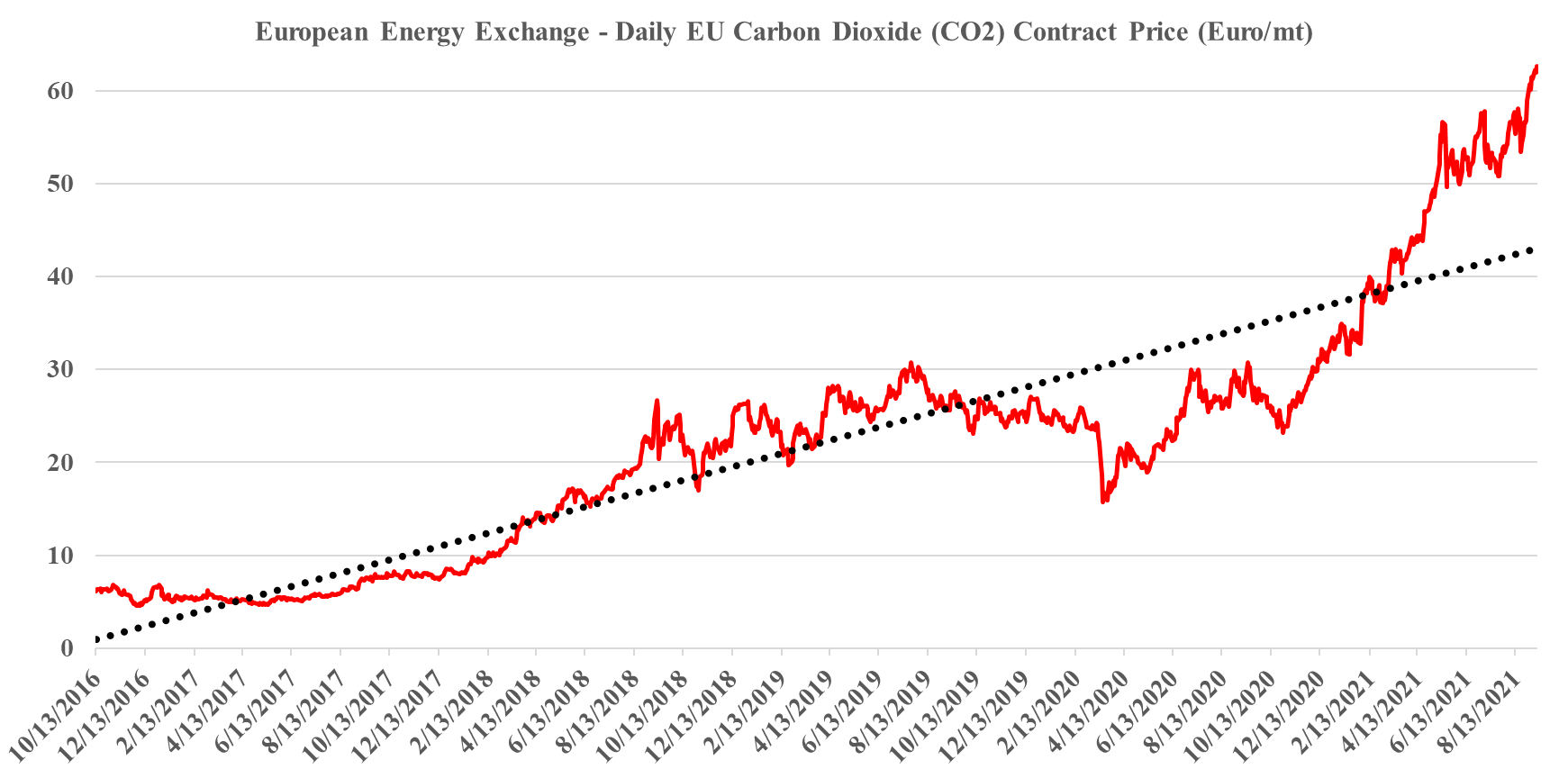 EU Carbon