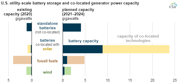battery storage