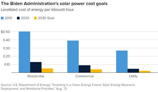 Biden Solar Power Cost