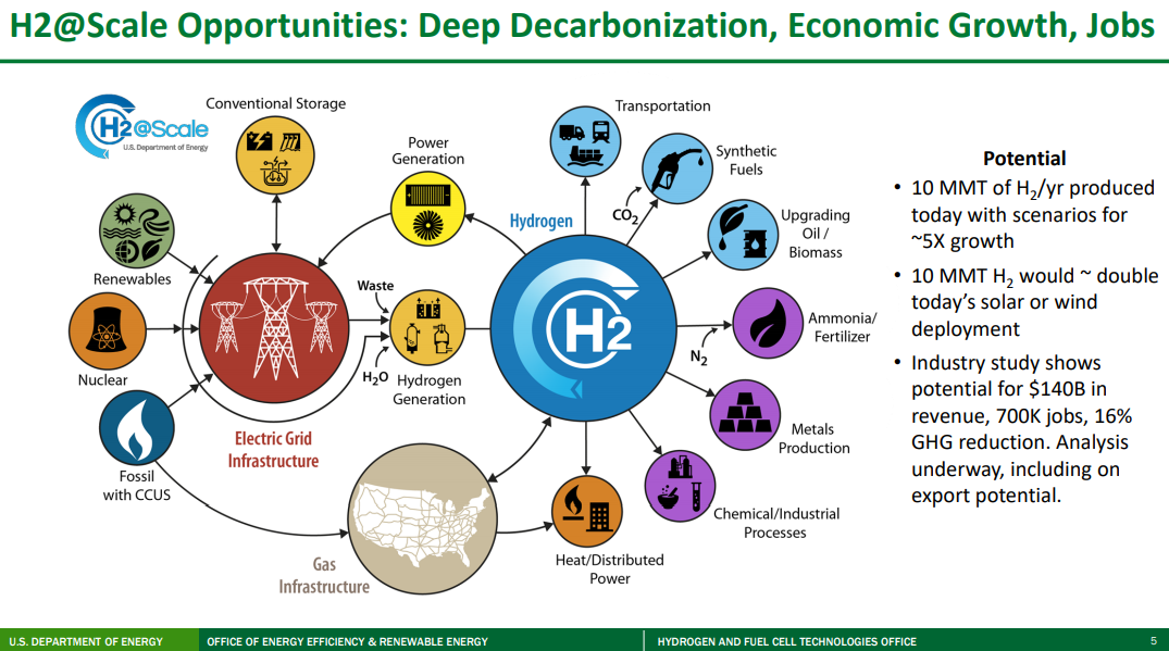 H2 Scale Opportunities