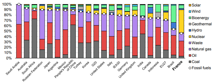 Energy by country