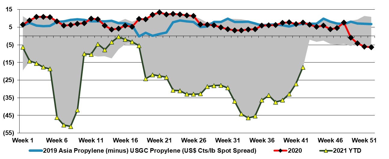 propylene arbitrage