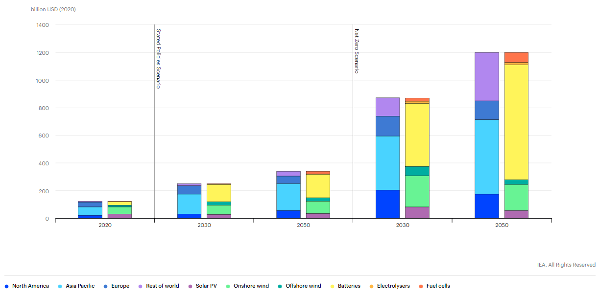 Net Zero Scenarios