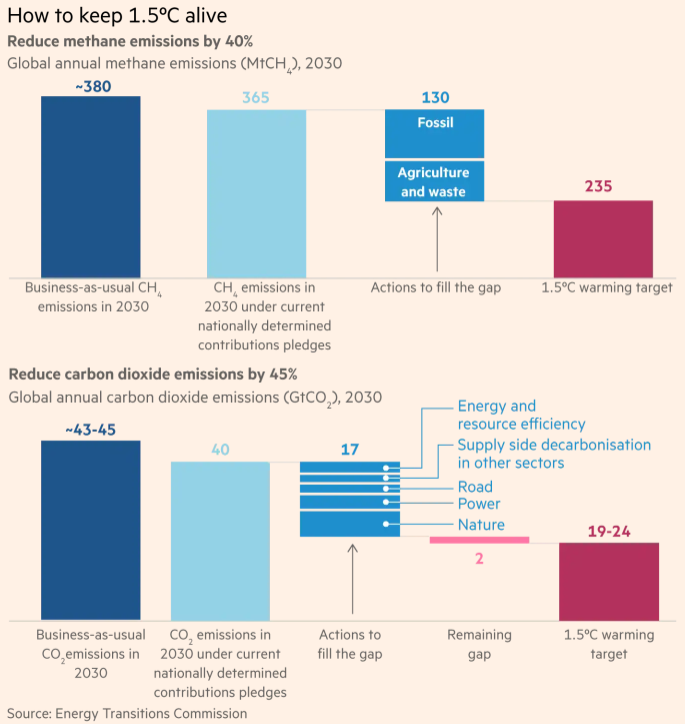 COP26 Needs - FT