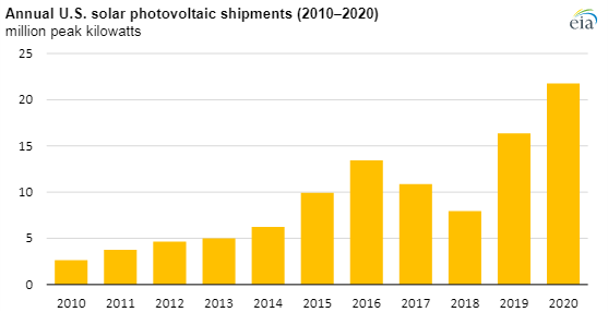 Solar Shipements