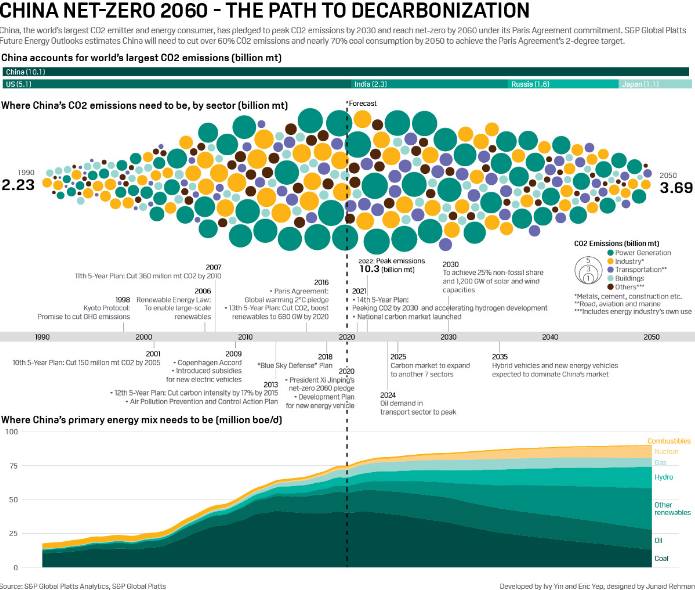 China Net Zero