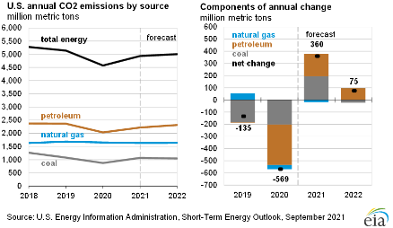 US CO2 Emissions
