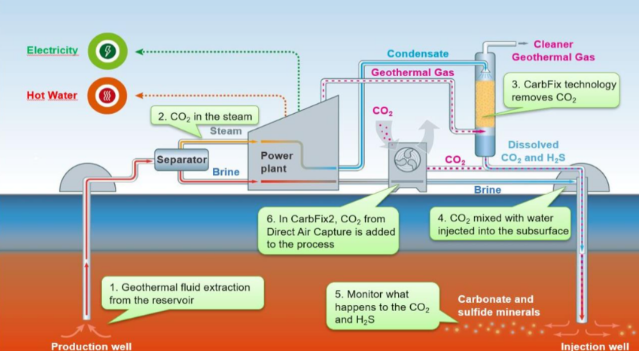 Direct Air Capture