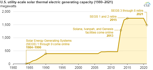 World’s longest-operating solar thermal facility is retiring most of its capacity