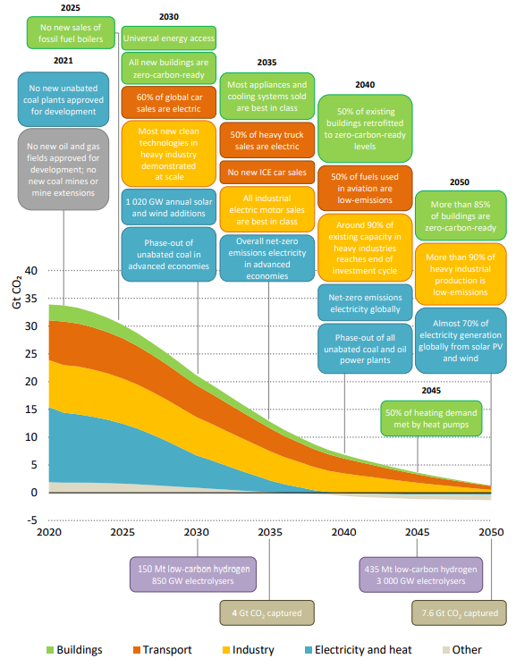 IEA Timeline