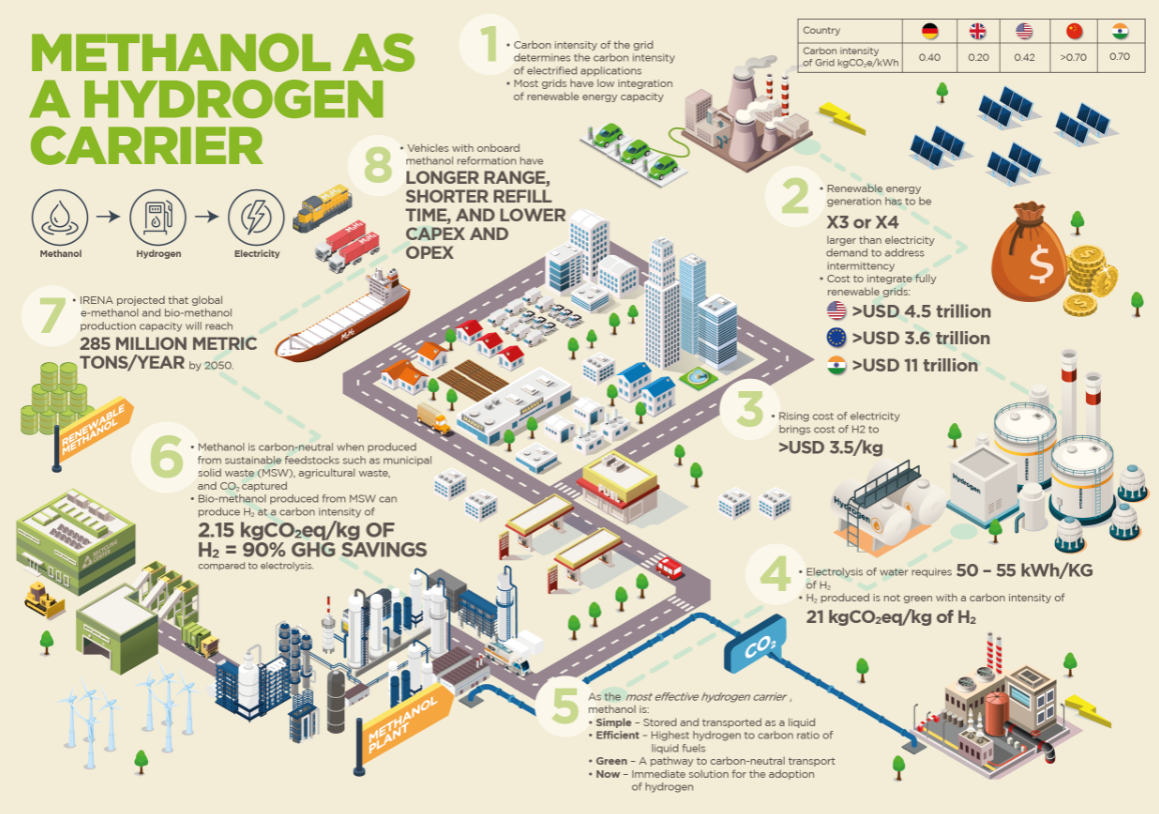 Methanol as a Hydrogen Carrier