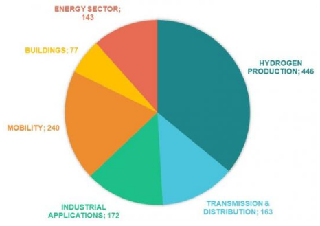 EU hydrogen projects